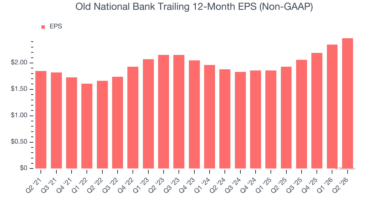 Old National Bank Trailing 12-Month EPS (Non-GAAP)