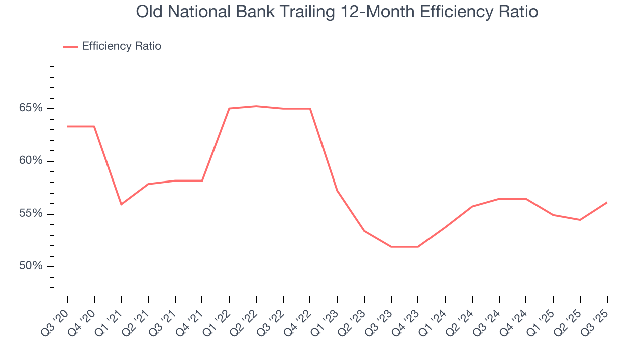 Old National Bank Trailing 12-Month Efficiency Ratio