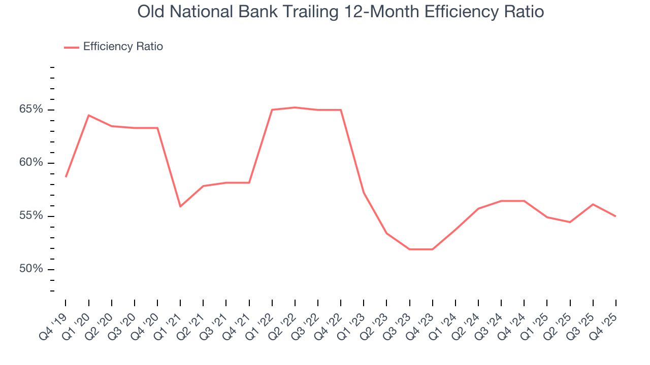 Old National Bank Trailing 12-Month Efficiency Ratio