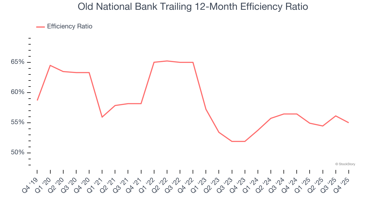 Old National Bank Trailing 12-Month Efficiency Ratio