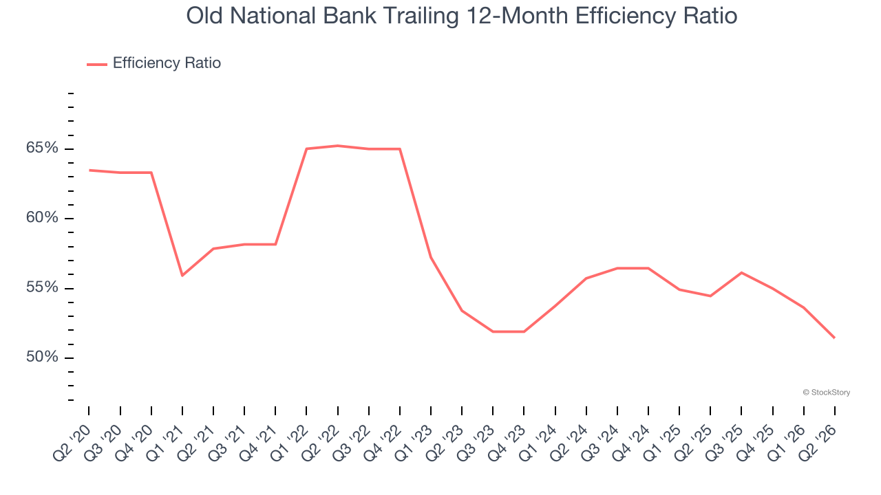 Old National Bank Trailing 12-Month Efficiency Ratio