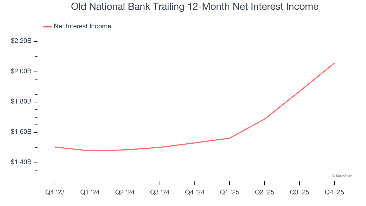 Old National Bank Trailing 12-Month Net Interest Income