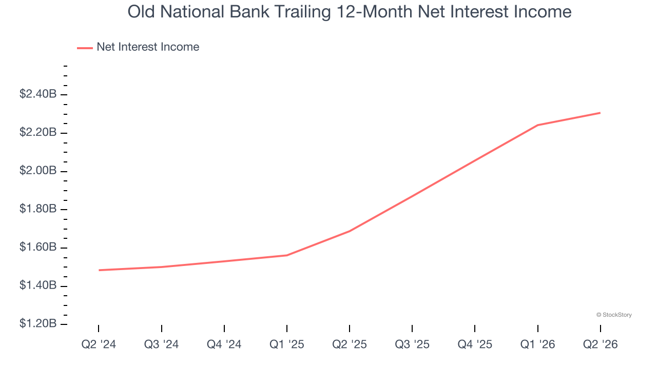 Old National Bank Trailing 12-Month Net Interest Income