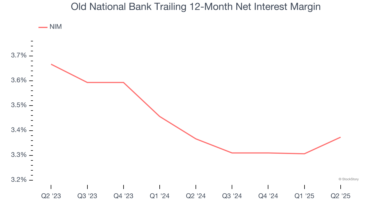 Old National Bank Trailing 12-Month Net Interest Margin