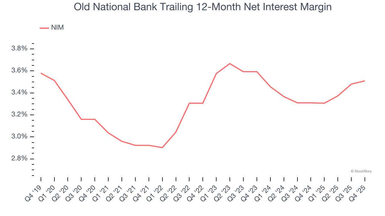 Old National Bank Trailing 12-Month Net Interest Margin