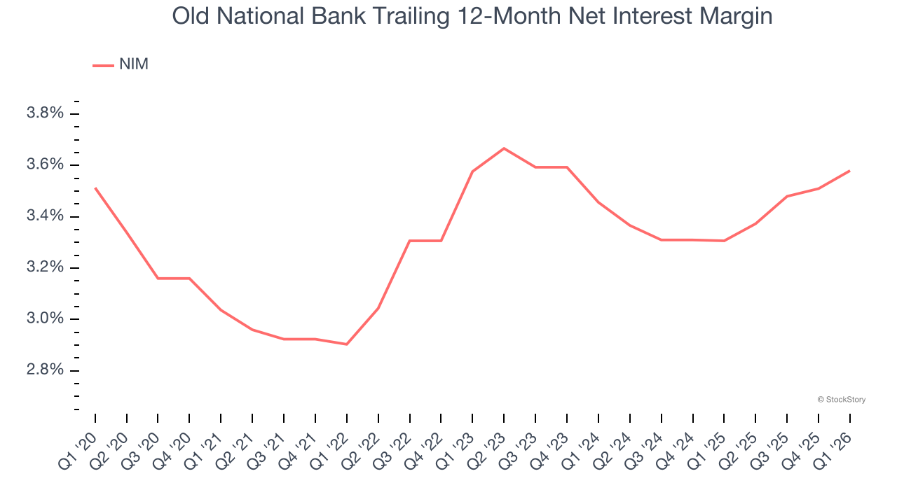 Old National Bank Trailing 12-Month Net Interest Margin