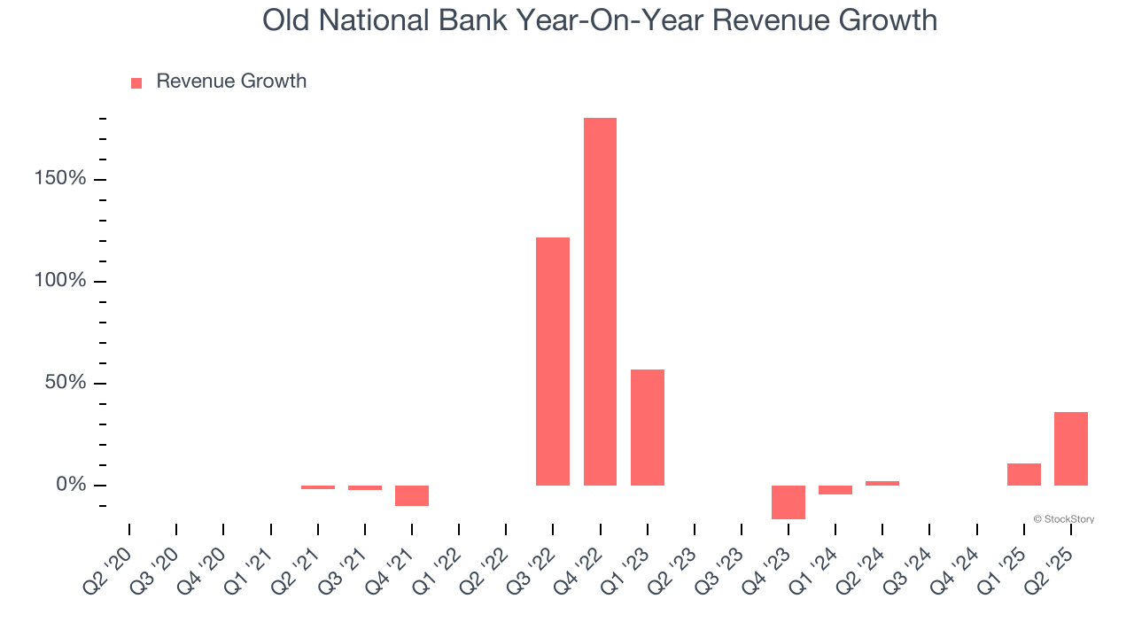 Old National Bank Year-On-Year Revenue Growth