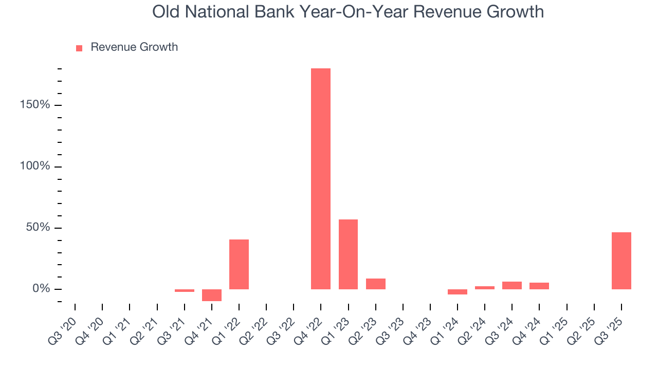 Old National Bank Year-On-Year Revenue Growth