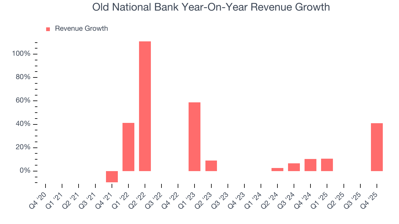 Old National Bank Year-On-Year Revenue Growth
