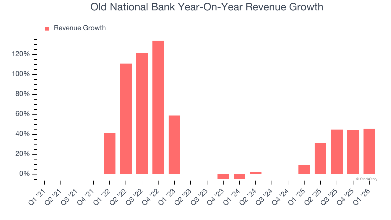 Old National Bank Year-On-Year Revenue Growth