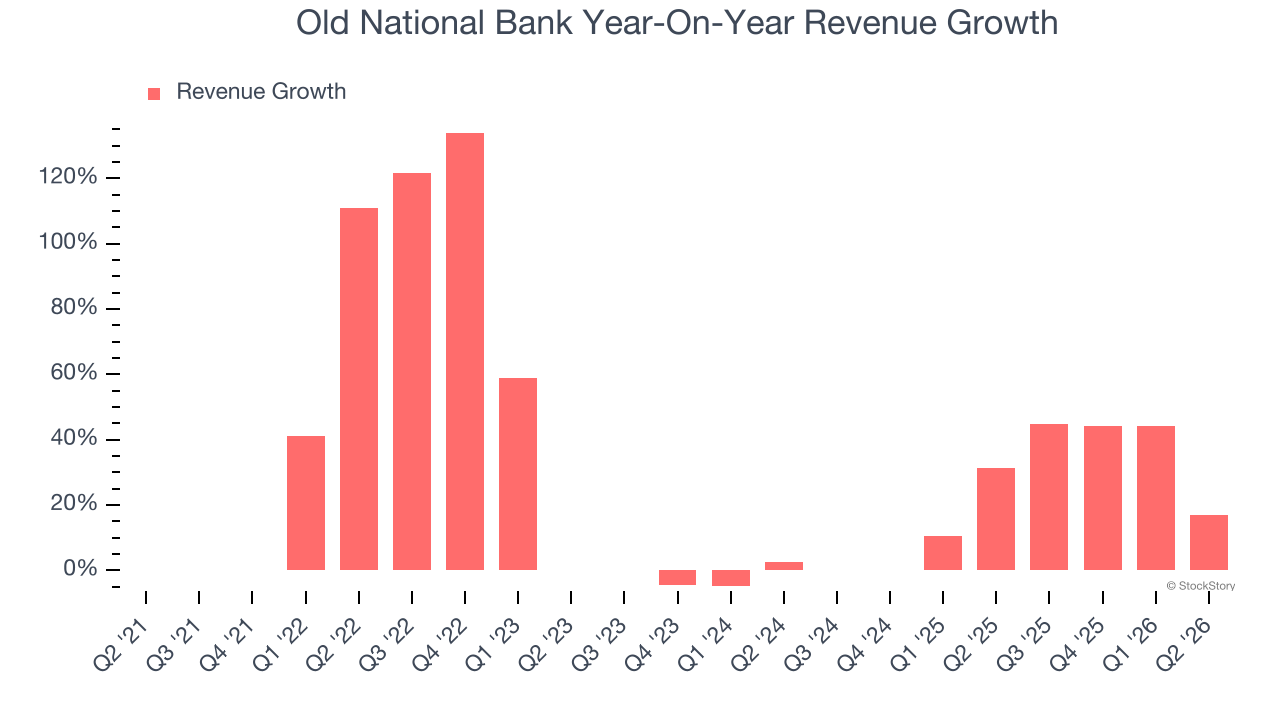 Old National Bank Year-On-Year Revenue Growth