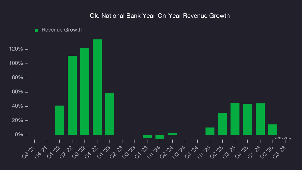 Old National Bank Year-On-Year Revenue Growth