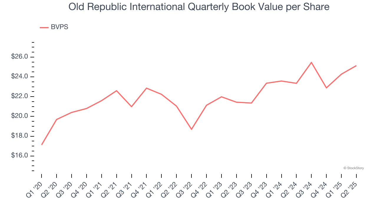 Old Republic International Quarterly Book Value per Share
