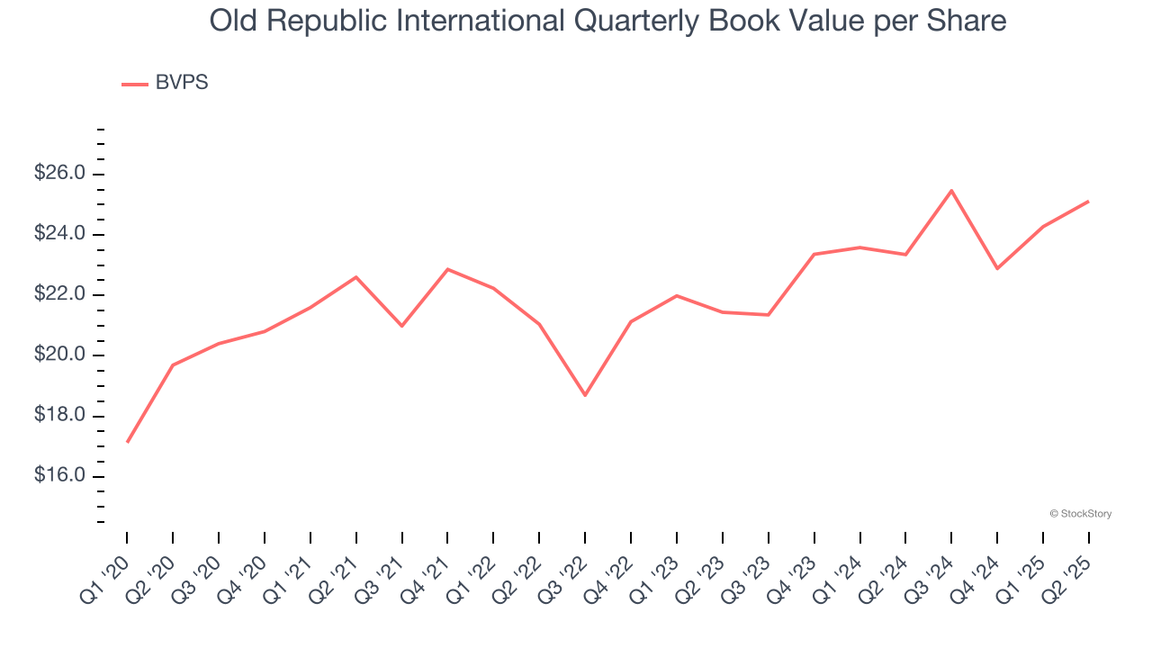 Old Republic International Quarterly Book Value per Share
