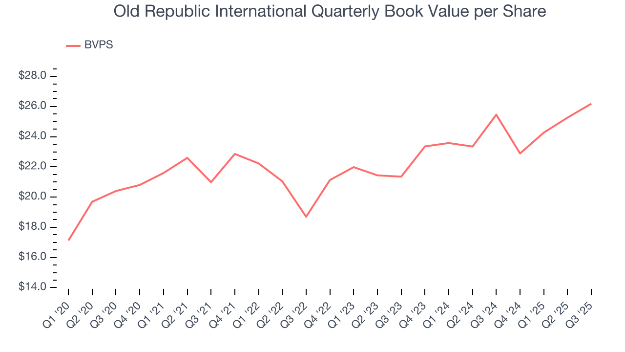 Old Republic International Quarterly Book Value per Share