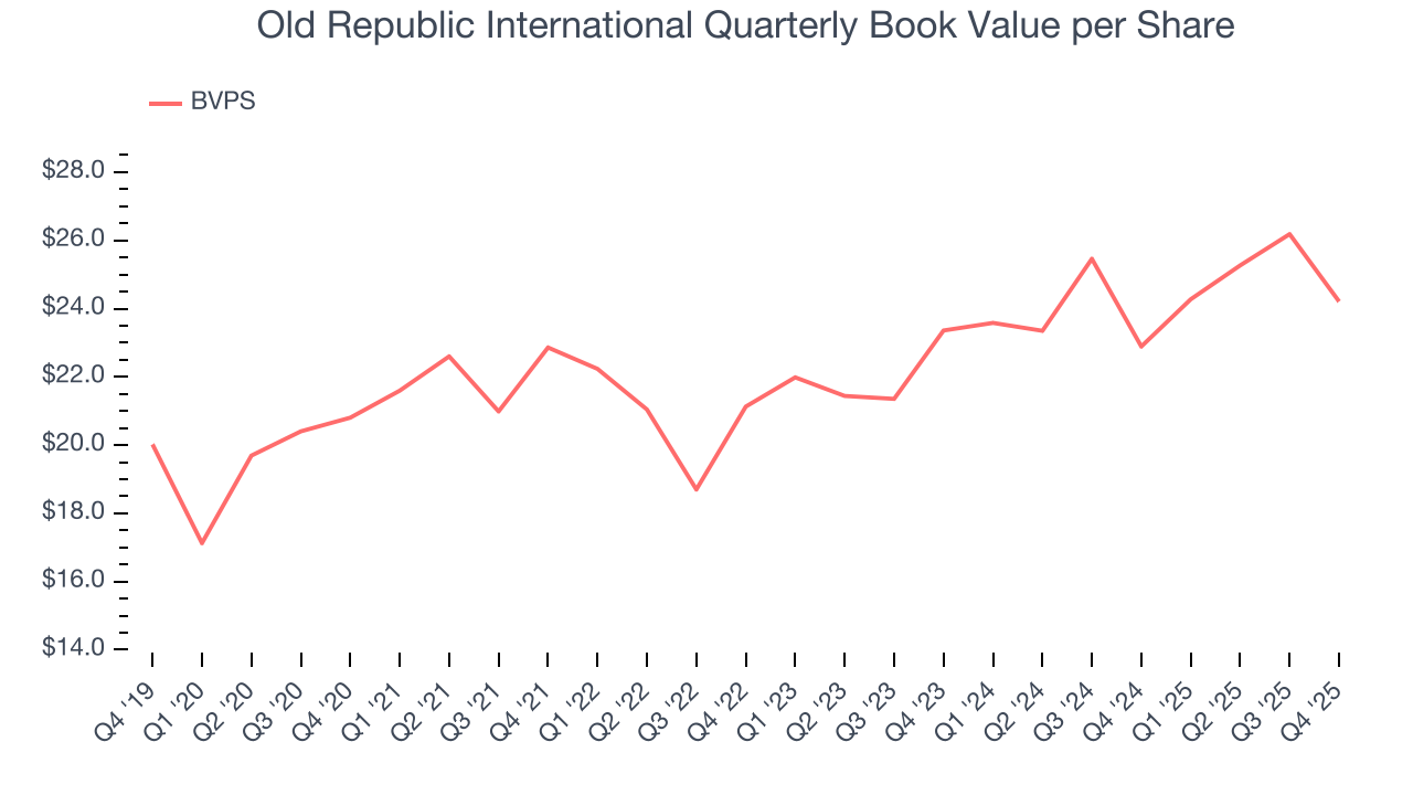 Old Republic International Quarterly Book Value per Share