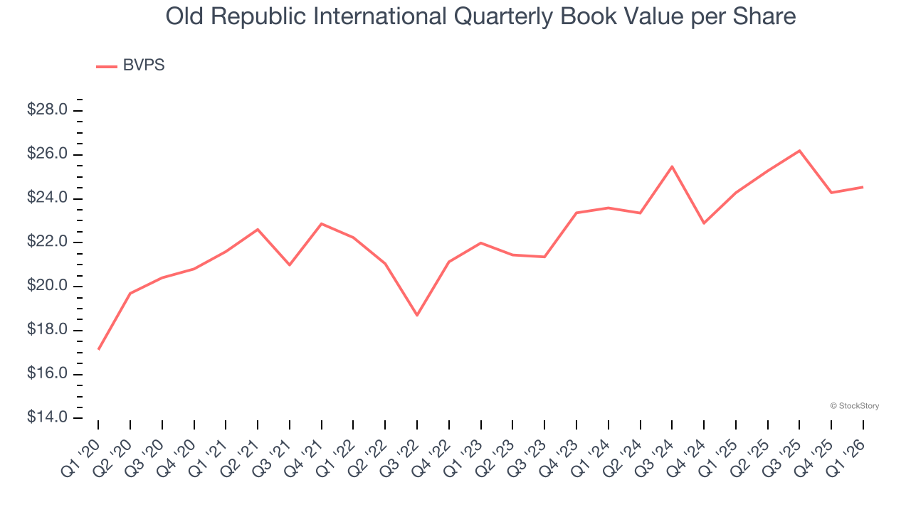 Old Republic International Quarterly Book Value per Share