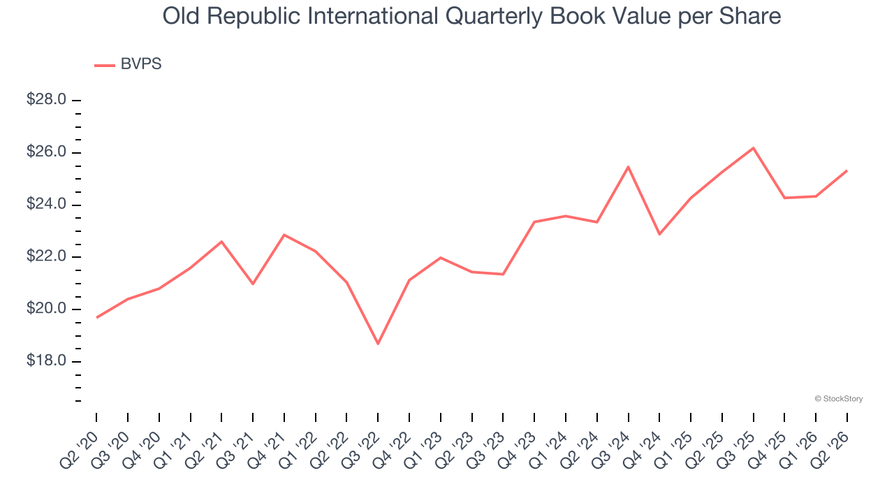 Old Republic International Quarterly Book Value per Share