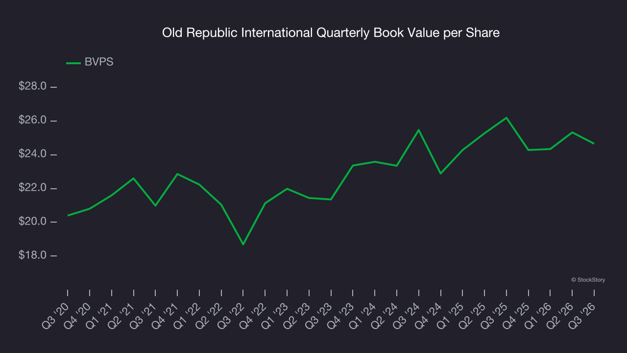 Old Republic International Quarterly Book Value per Share