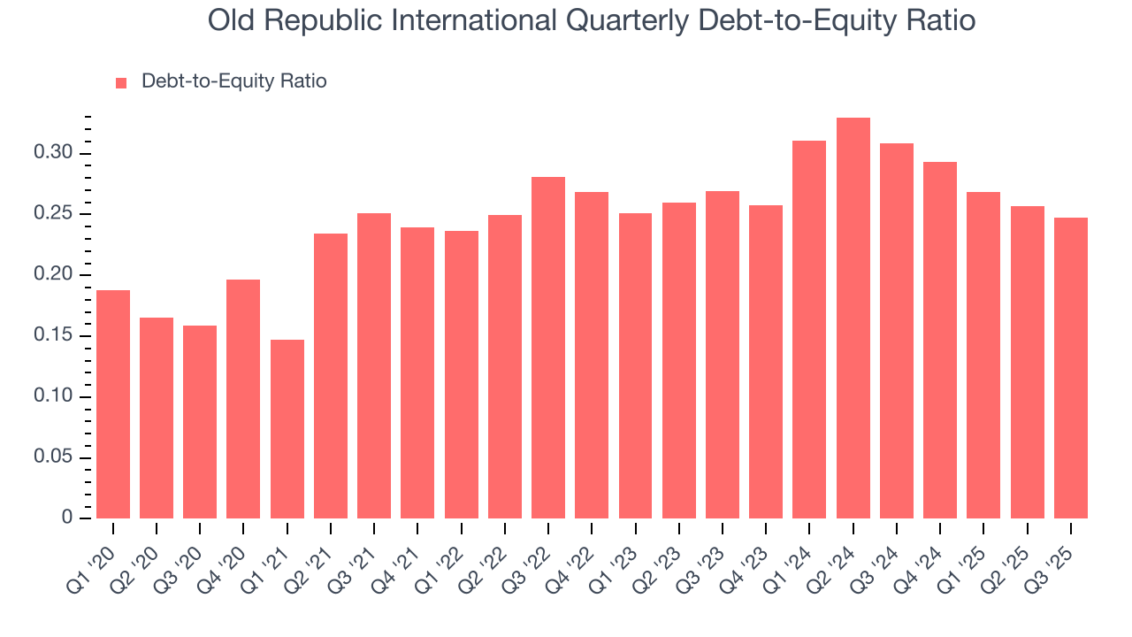 Old Republic International Quarterly Debt-to-Equity Ratio
