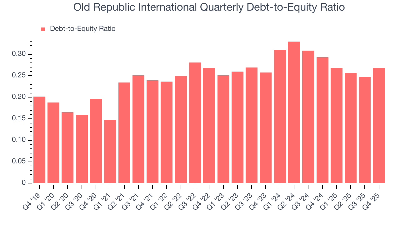 Old Republic International Quarterly Debt-to-Equity Ratio