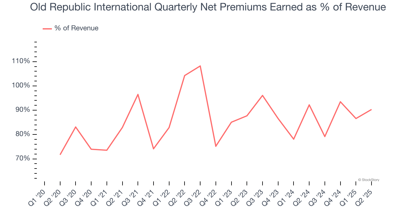 Old Republic International Quarterly Net Premiums Earned as % of Revenue