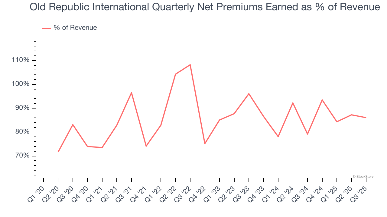 Old Republic International Quarterly Net Premiums Earned as % of Revenue