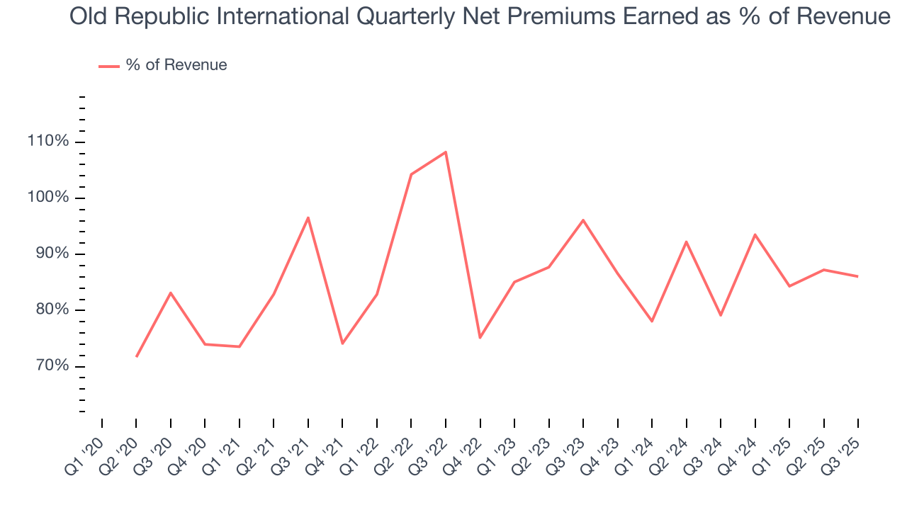 Old Republic International Quarterly Net Premiums Earned as % of Revenue