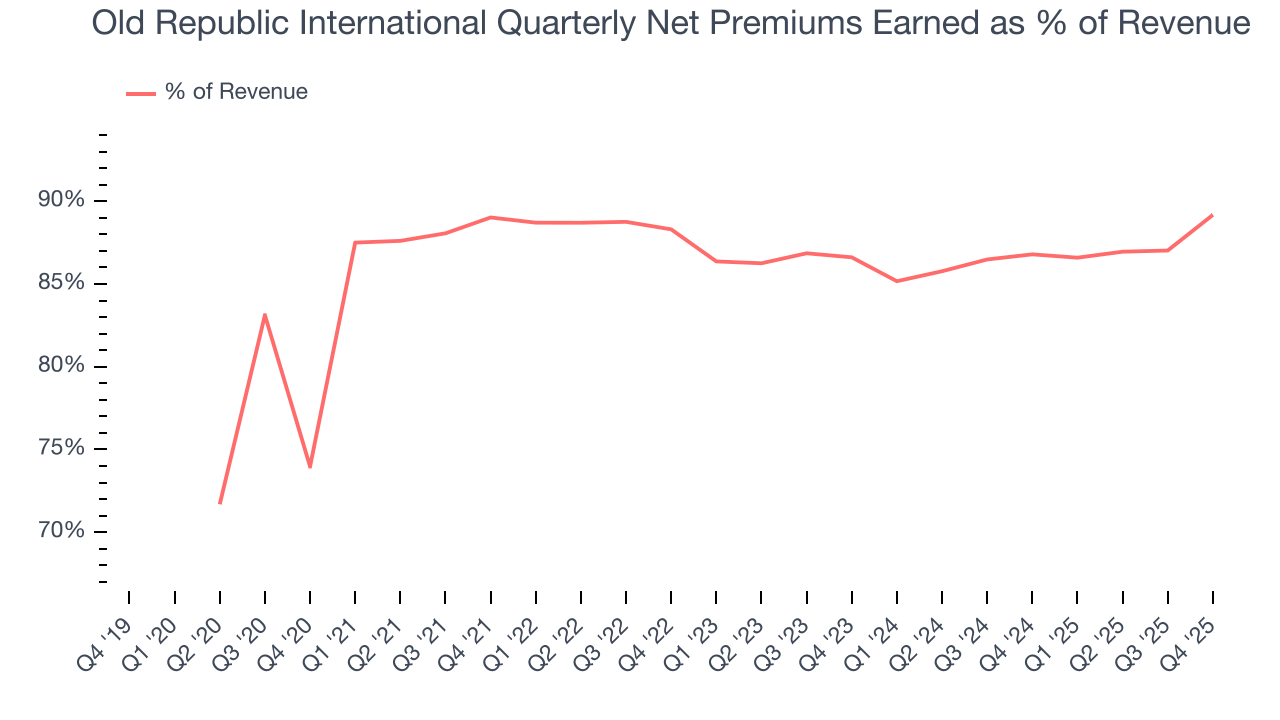 Old Republic International Quarterly Net Premiums Earned as % of Revenue