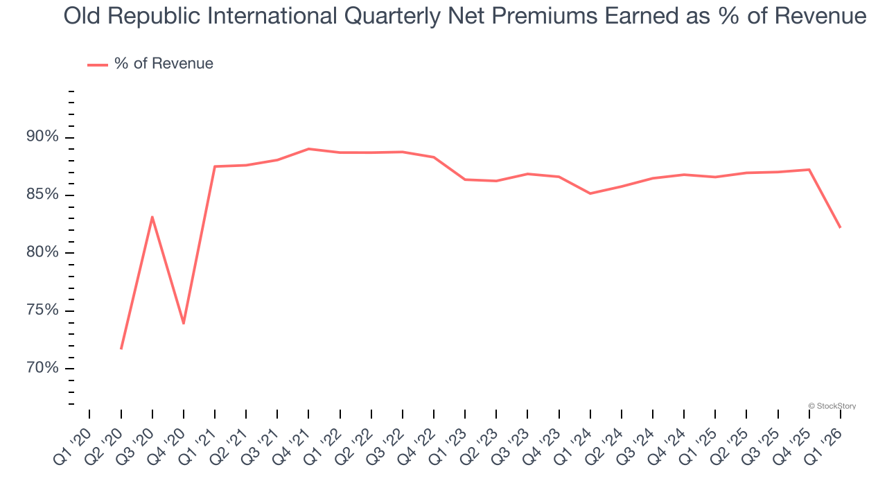 Old Republic International Quarterly Net Premiums Earned as % of Revenue