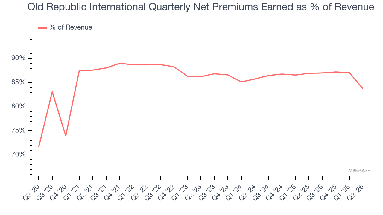 Old Republic International Quarterly Net Premiums Earned as % of Revenue