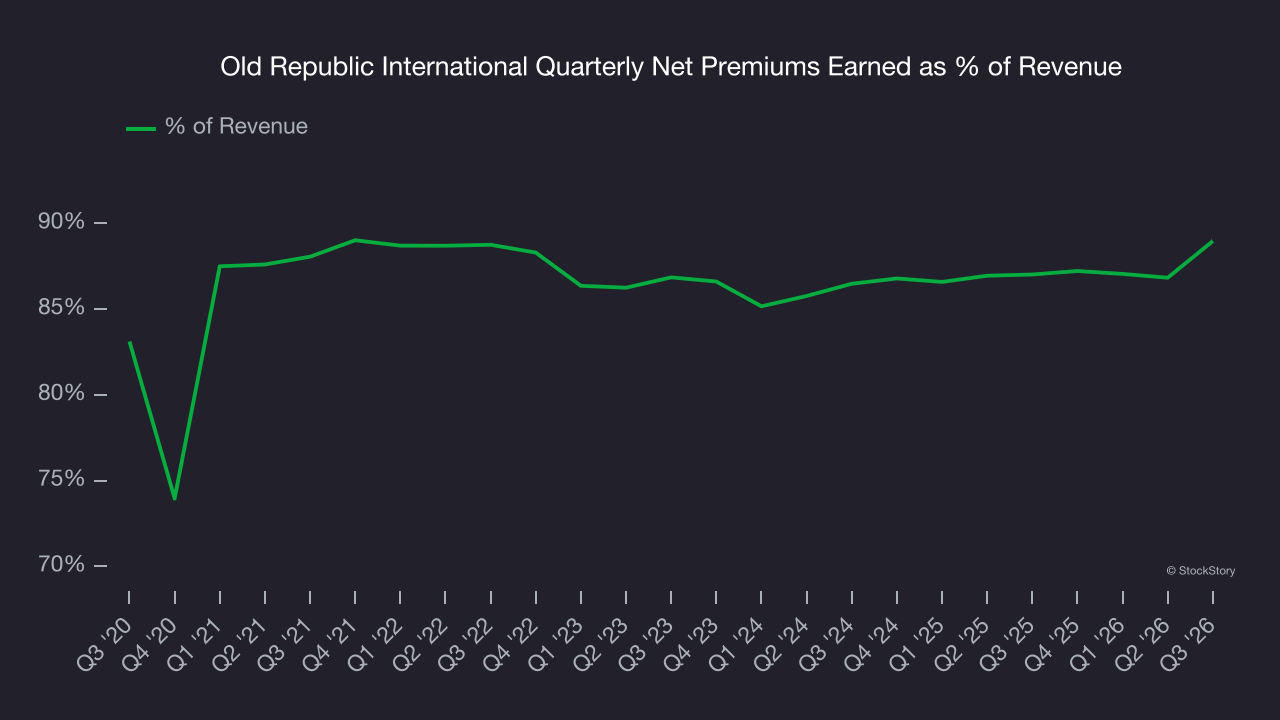 Old Republic International Quarterly Net Premiums Earned as % of Revenue