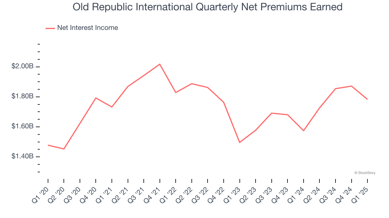 Old Republic International Quarterly Net Premiums Earned