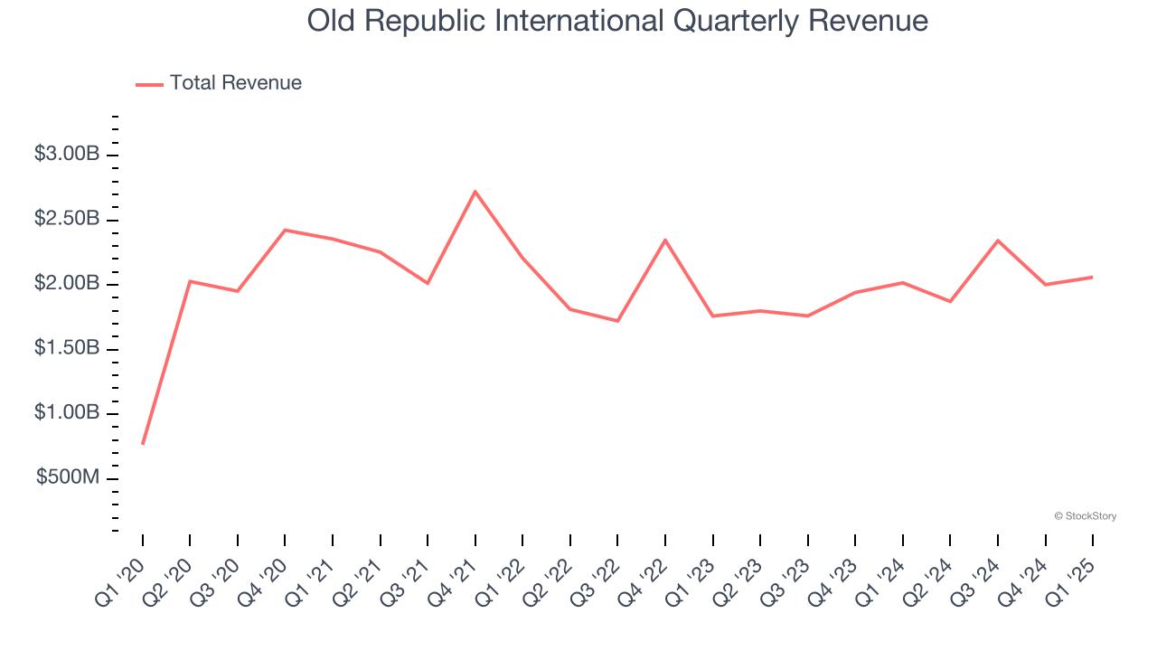 Old Republic International Quarterly Revenue