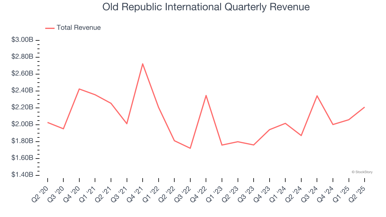 Old Republic International Quarterly Revenue