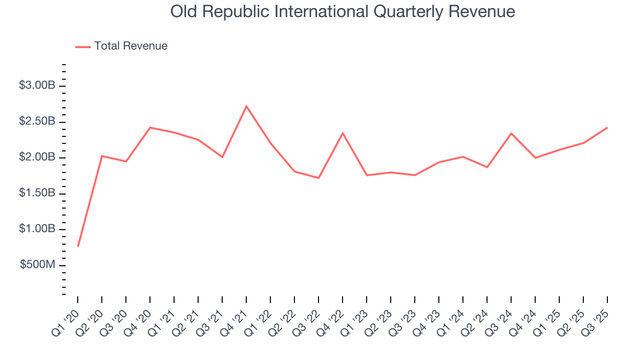 Old Republic International Quarterly Revenue