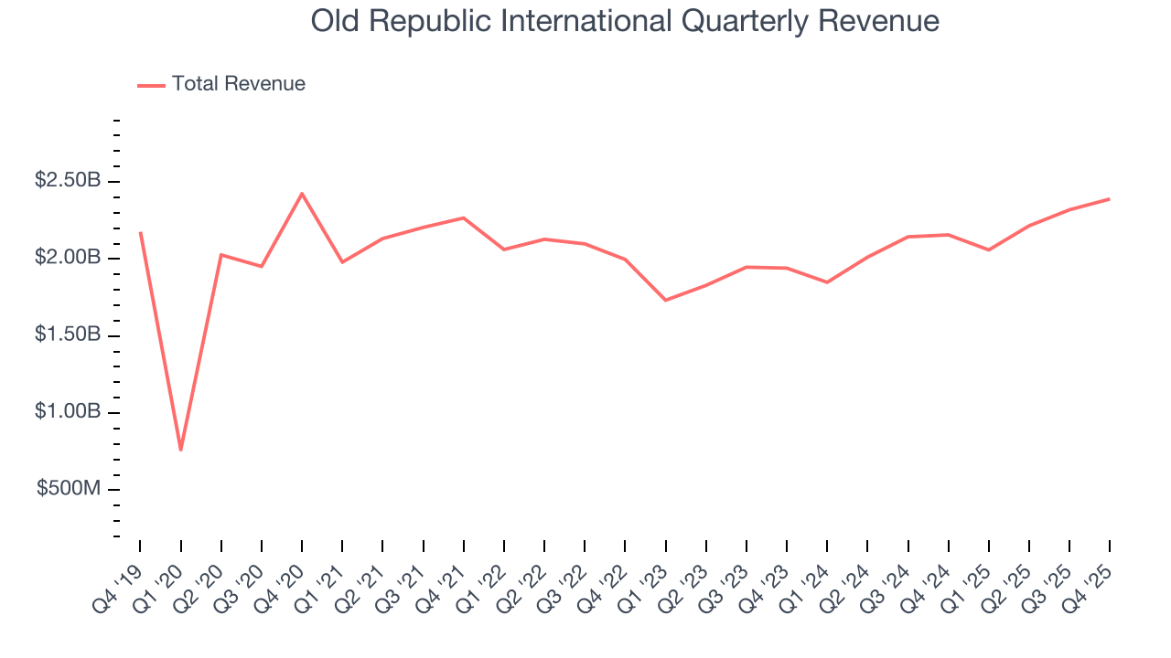 Old Republic International Quarterly Revenue