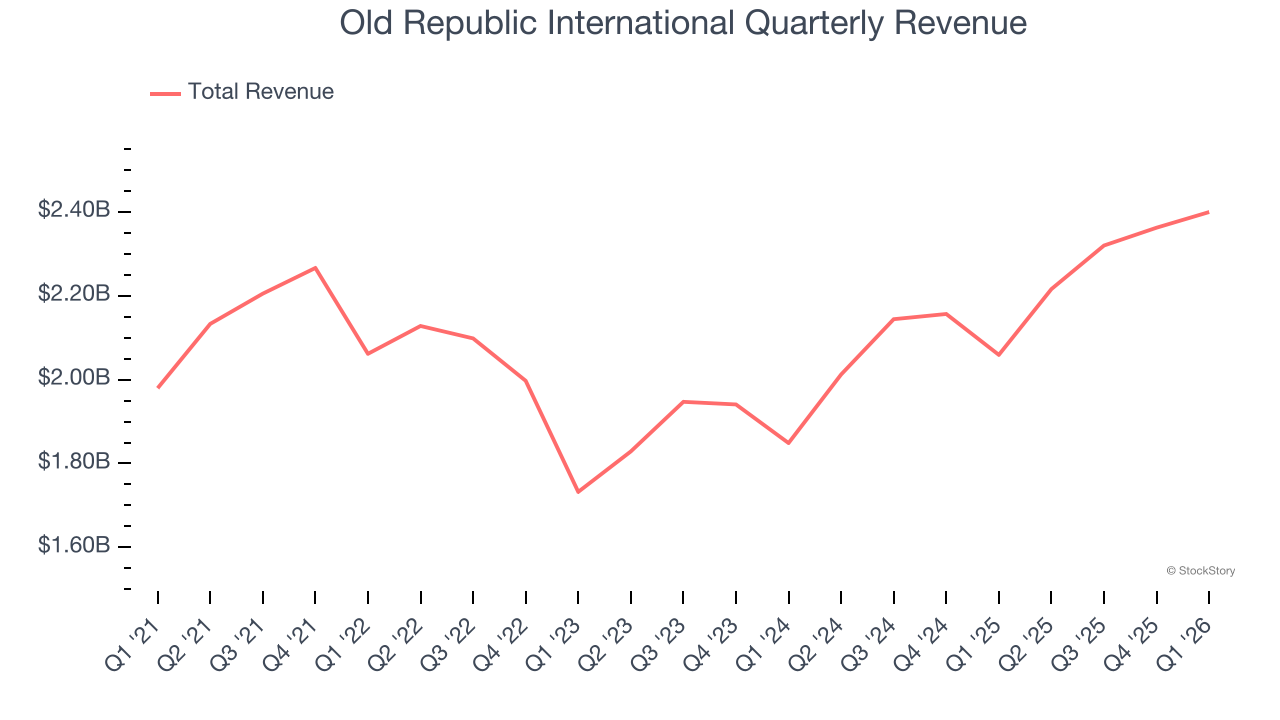 Old Republic International Quarterly Revenue