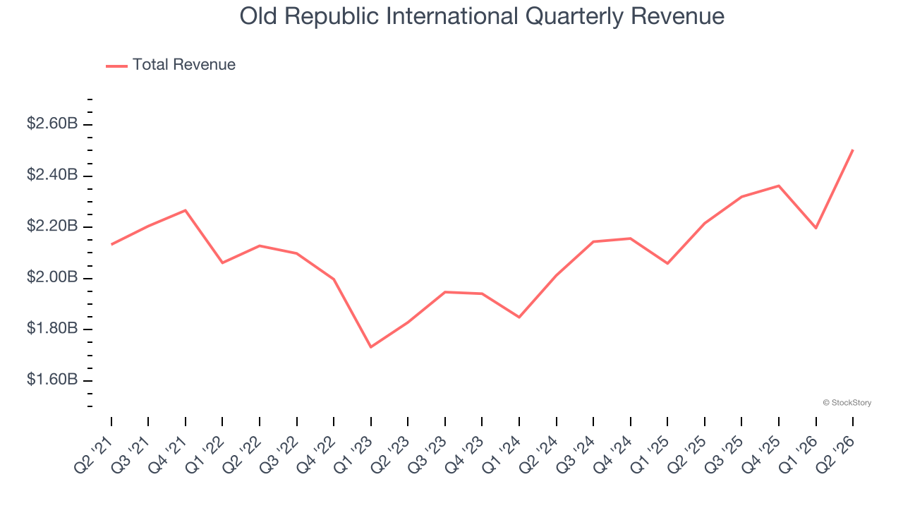Old Republic International Quarterly Revenue