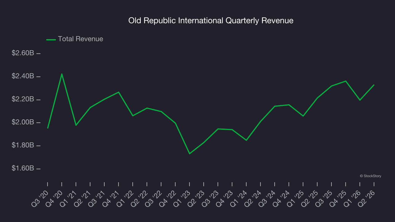 Old Republic International Quarterly Revenue