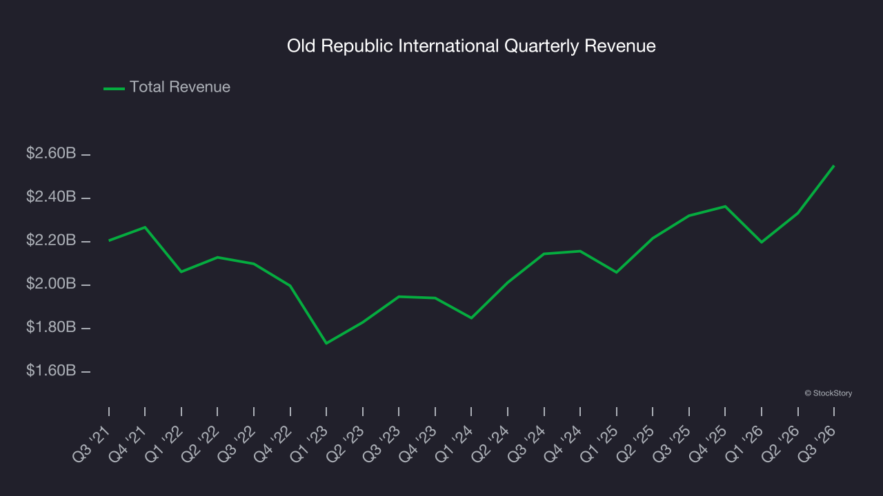 Old Republic International Quarterly Revenue
