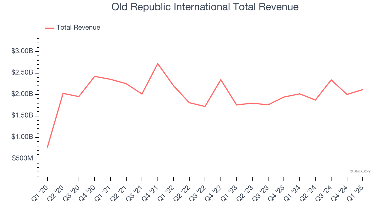 Old Republic International Total Revenue