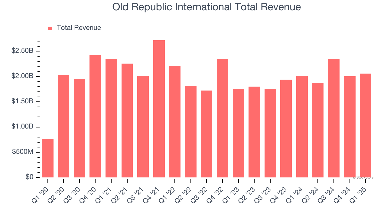 Old Republic International Total Revenue