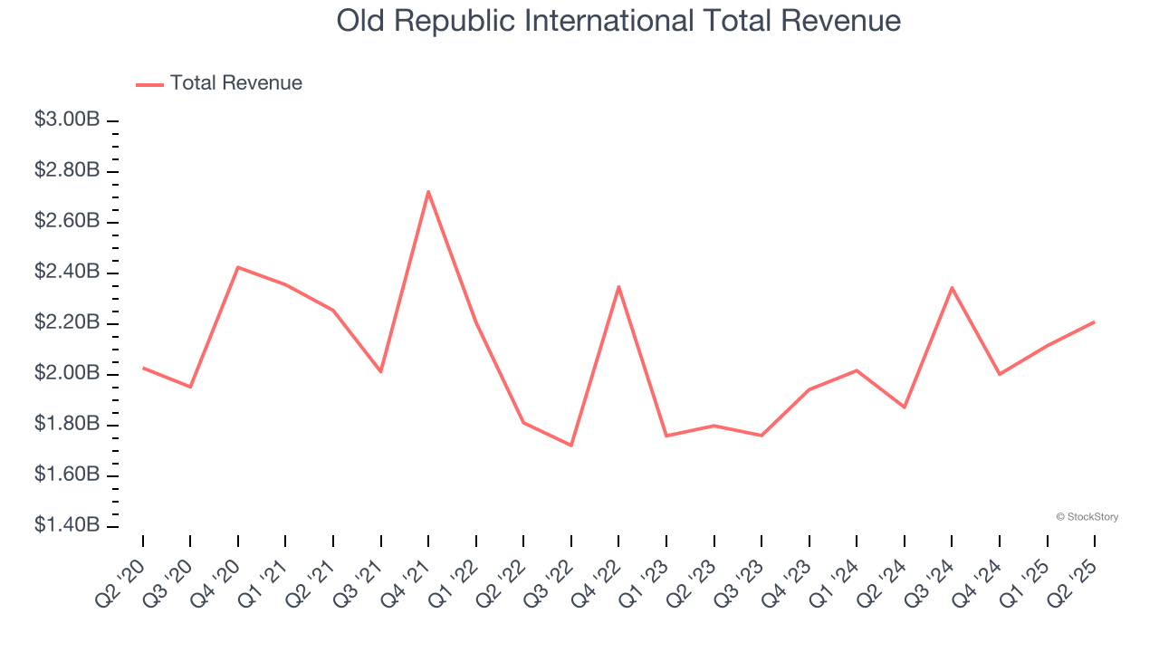 Old Republic International Total Revenue