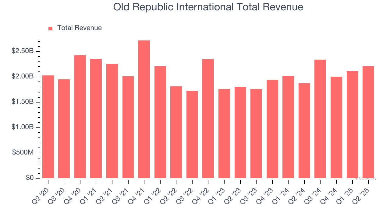Old Republic International Total Revenue