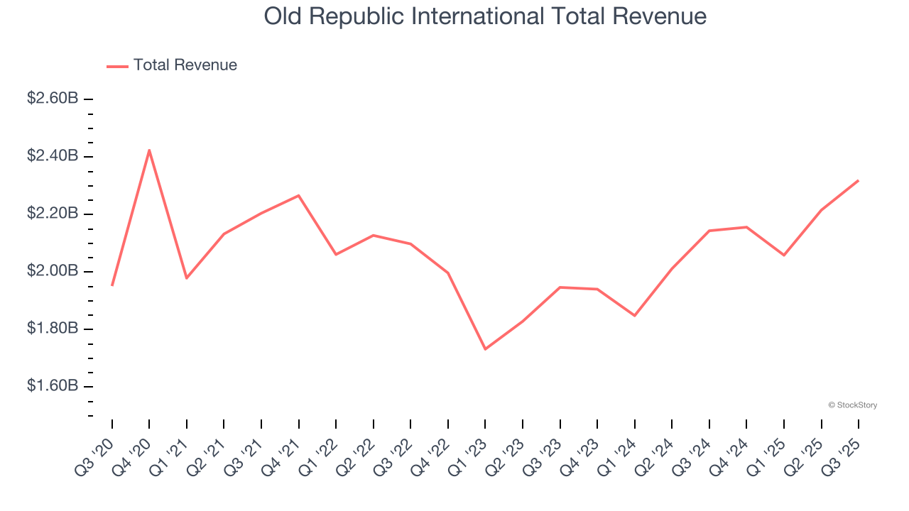 Old Republic International Total Revenue