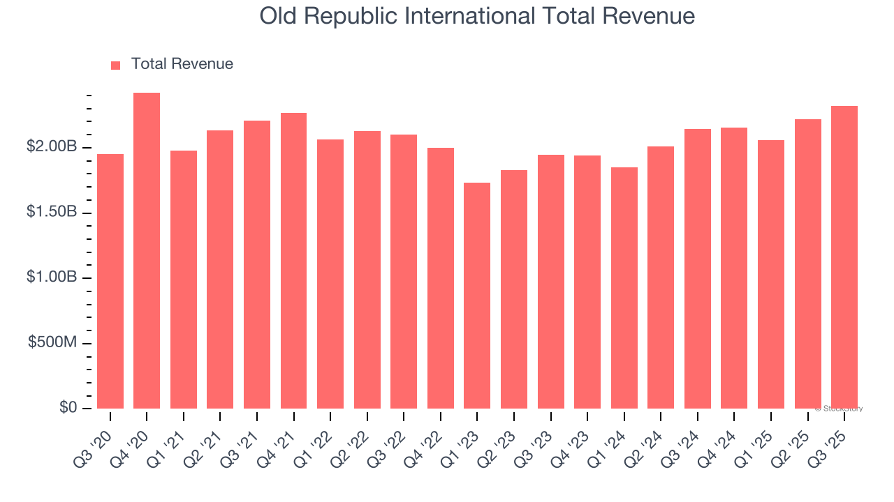 Old Republic International Total Revenue