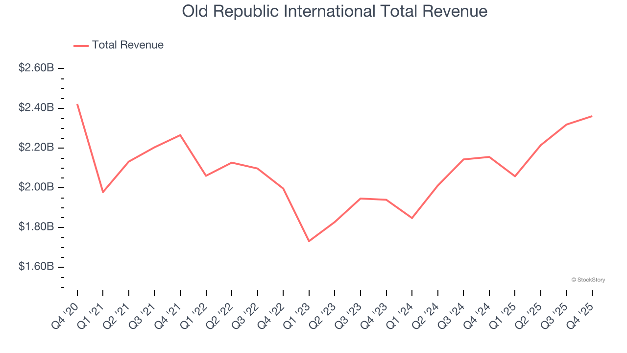 Old Republic International Total Revenue