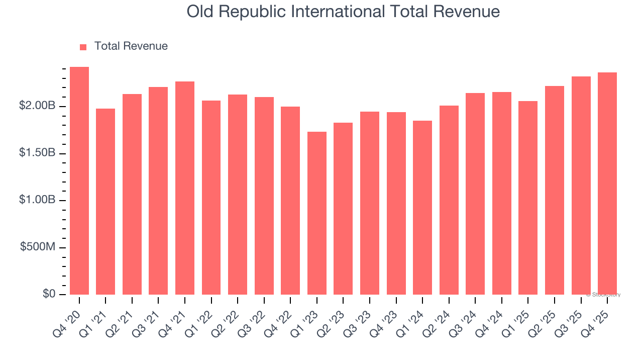 Old Republic International Total Revenue