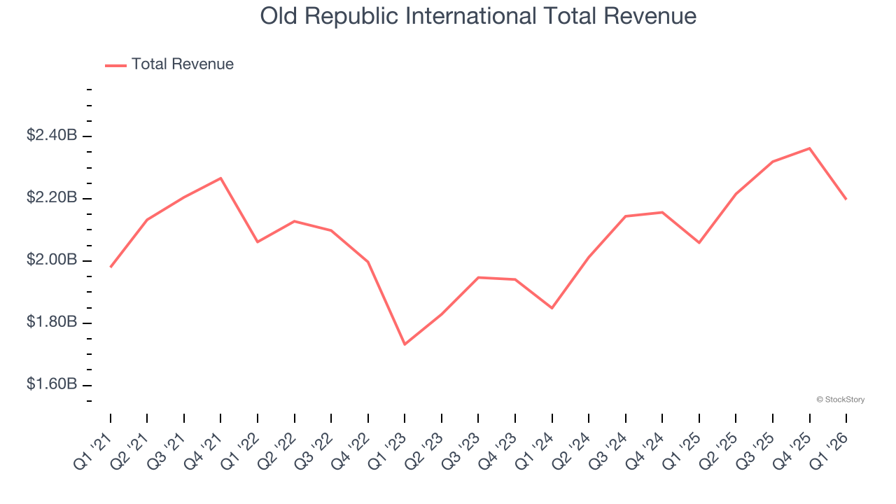 Old Republic International Total Revenue